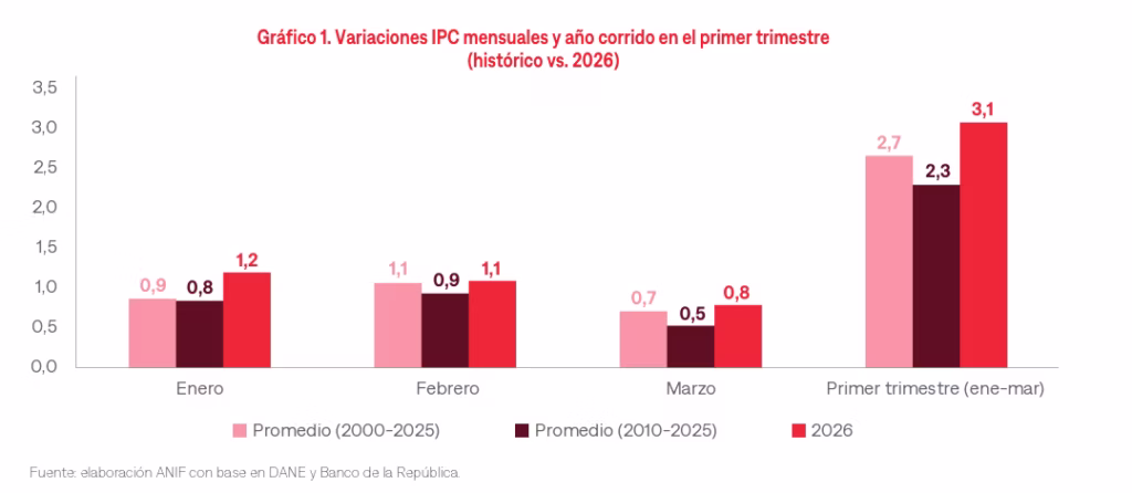 Inflación en Colombia superará 6% en 2026: ANIF