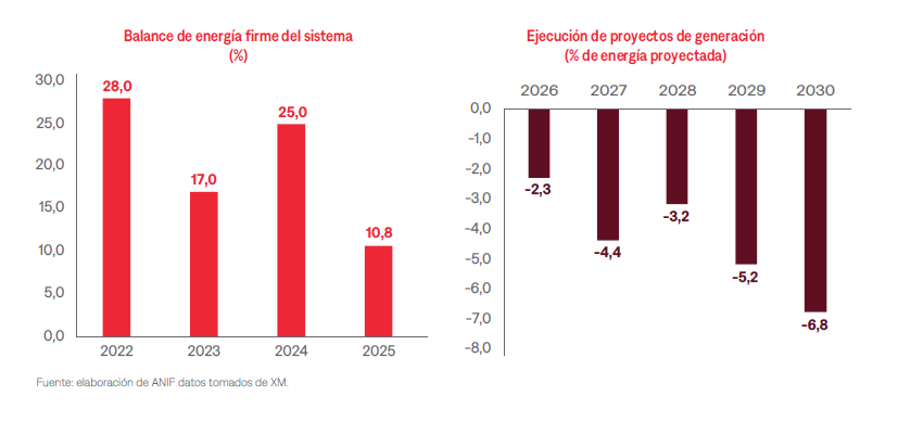 ANIF advierte riesgo de gas en Colombia 2026