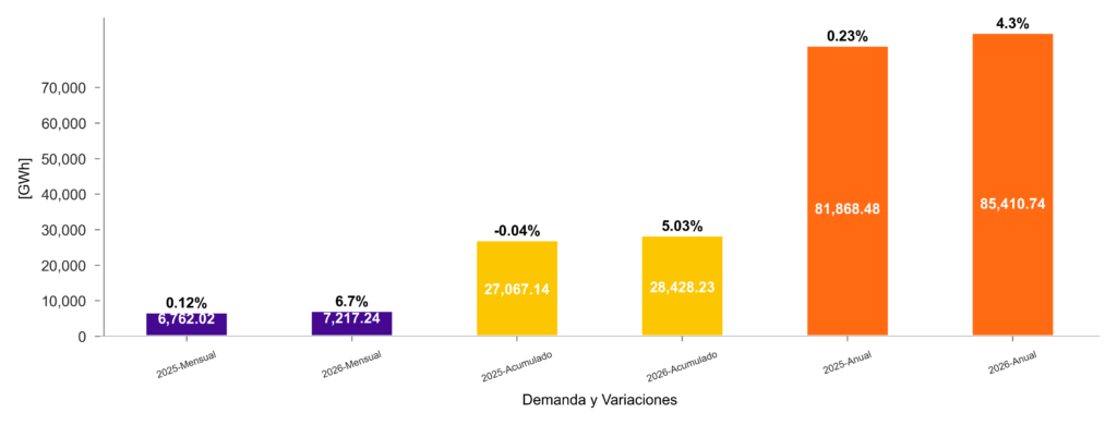 Consumo de energía crece 6,7% en abril en Colombia