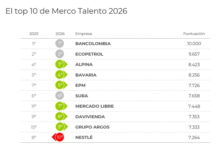 Top 10 de empresas con mejor talento en Colombia 2026