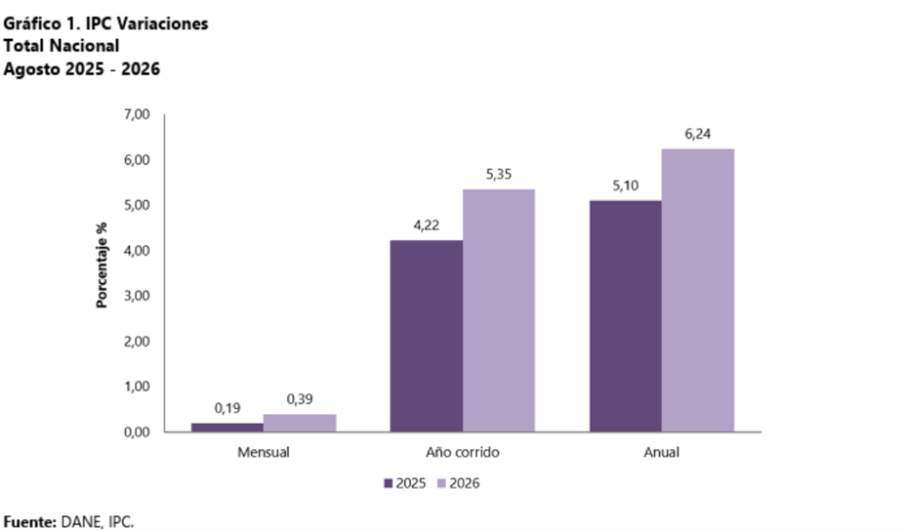 BBVA prevé inflación de 7% en Colombia para 2026