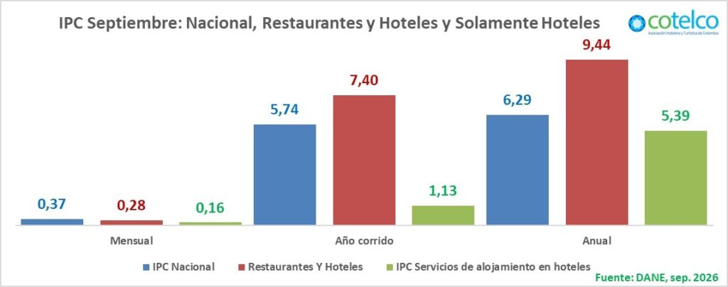 Hoteles contienen el alza de tarifas frente a la inflación