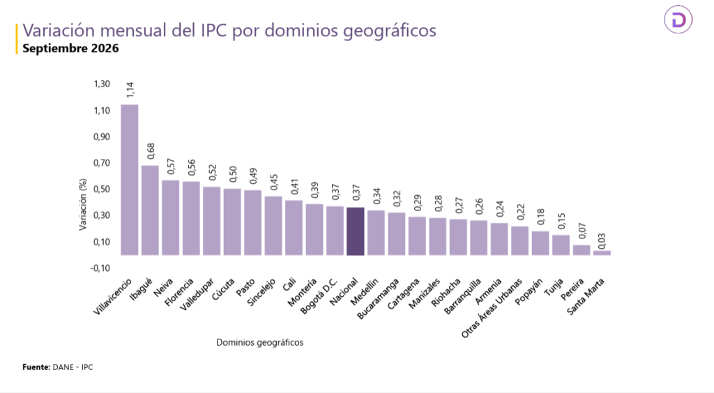 Inflación Medellín: 0,34% en septiembre y 7,04% en 2026