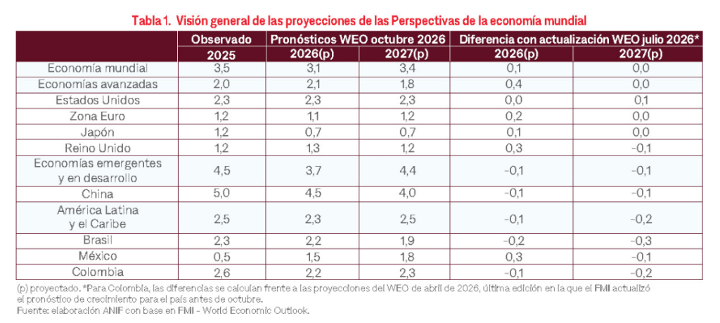 crecimiento económico de Colombia.