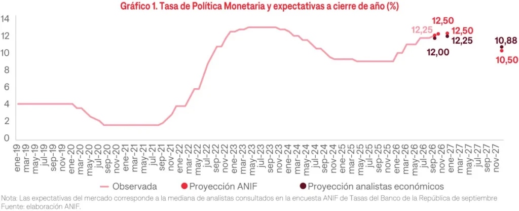 Tasa de interés sube a 12,25%: ¿qué espera ANIF para 2027?